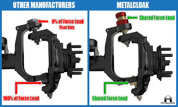 MetalCloak Shared Force Load Ball Joints